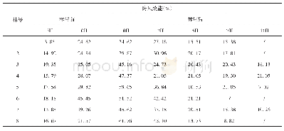 表4 1.5 m处防护林带不同位置的防风效能比较