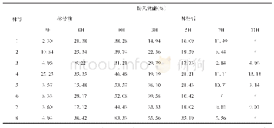 表5 2.5 m处防护林带不同位置的防风效能比较