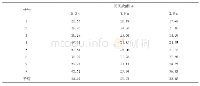 表6 垂直梯度下各防护林带的防风效能比较