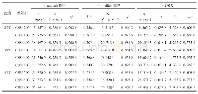 表3 棉花秸秆生物炭对Pb2+的吸附热力学方程拟合特征值