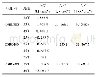 表4 Pb2+在不同棉花秸秆生物炭上的吸附热力学参数