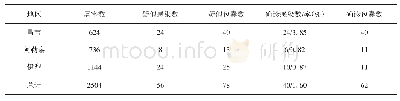 《表1 不同地区牛羊细粒棘球蚴感染情况》