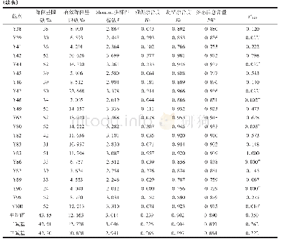 表2 叶尔羌高原鳅微卫星标记的遗传学特征