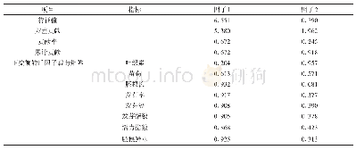 表4 芜菁萌发期各综合指标系数及贡献率