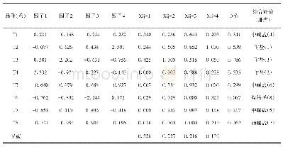 表9 芜菁苗期综合指标值、权重、D值及综合评价值