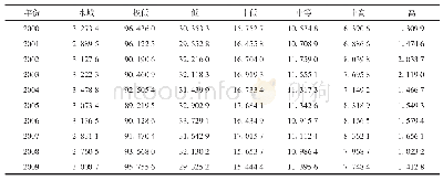 表1 2000—2018年新疆NDVI分级统计