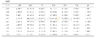 表1 2000—2018年新疆NDVI分级统计