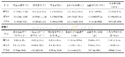 表2 胡杨异形叶光合生理性状比较