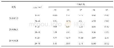 表1 不同时期不同土层各处理间土壤含水量的变异系数（%）