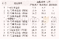 《表2 部分类型道岔加热功率参考值Tab.2 Some switch heating power reference values》