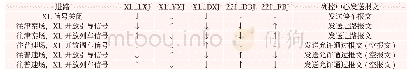 《表1 BXL有源应答器报文发送控制逻辑》