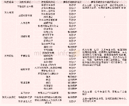 表1 列车运行安全风险分析列表