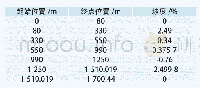 《表3 线路坡度表：基于改进遗传算法的ATO速度曲线研究》