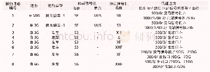 表2 传动系统的参数：多线别预告情况下CTCS-2级列控系统应答器报文坡度值的测试方法