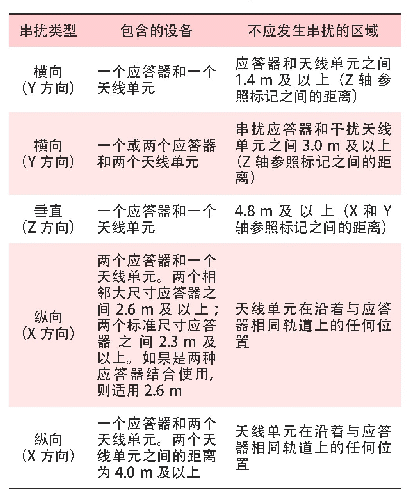 表1 串扰区的定义：关于应答器接收天线的安装位置探讨