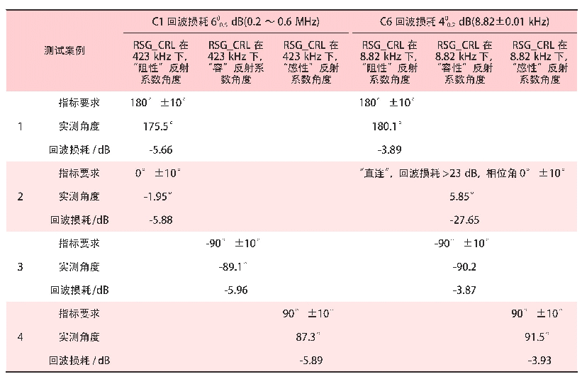 表1 C接口多种回波损耗测试条件及回波损耗网络实测值