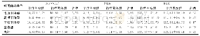 《表2 不同类型听阈曲线突聋患者治疗有效组和无效组间MPV、NLR、PLR比较 ()》