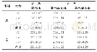 表4 男性和女性上海普通话“林氏六音”元音声调基频平均值（Hz，)