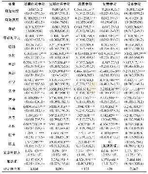 表3 家庭金融市场参与:Probit模型估计