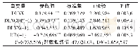 《表2 误差修正模型回归结果显示》