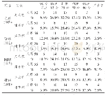 《表1 实验后实验班、对照班学生运动技能测试结果统计表（N=429)》