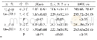 《表2 试验前后实验班、对照班学生身体素质测试结果统计表（N=429)》