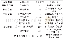 《表1 变量定义：税收优惠、研发投入对企业绩效的影响研究——基于高新技术企业的经验数据》