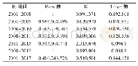 表1 铜陵市2000-2017年三次产业结构升级速度指数