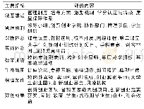 表1 地方高校创新创业教育质量评价指标体系