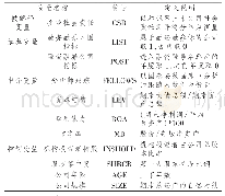 表1 主要变量定义：融资融券、分析师跟踪与企业社会责任行为改善