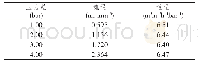 表3 通量测试结果：基于STM32和LabVIEW的过滤膜通量测试仪设计