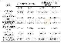 表3 单位根检验：皖江城市带金融结构对产业结构调整的影响研究