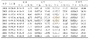 表2 安徽省2008—2017年县域经济差异泰尔指数分解