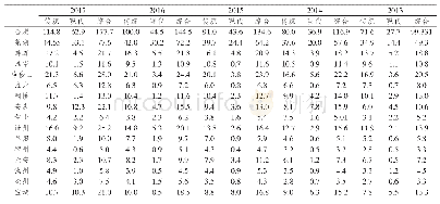 表3 2013-2017年城市高新技术发展水平评价