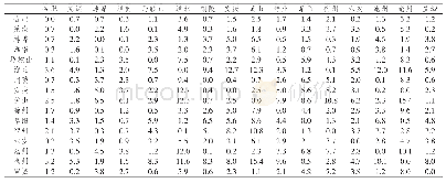 表4 安徽省16个地级市相互之间距离