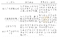 表1 股票质押式回购和融资融券业务对比