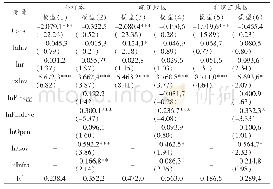 表4 稳健性检验：资本回报率、民间投资与经济增长——以皖江区域为例