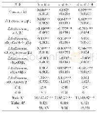 表4 产权性质、现金持有与费用粘性的稳健性检验结果