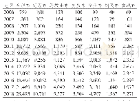 表2 皖江城市带2006-2018年专利授权数