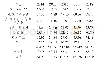 表1 2014-2018年铜陵文化产业单位：（亿元）及关联产业增加值