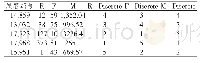 表2 R、F、M离散化结果