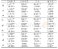 表4 9个指数与相关指标Pearson相关性分析结果