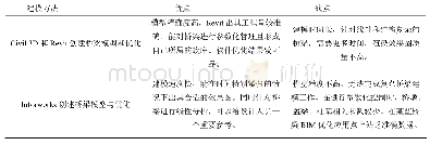 《表1 建模方法优缺点分析》