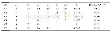 表4 针对风险B1的判断矩阵