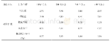 表7 第2跨跨中断面挠度值及残余变形表（单位：mm)