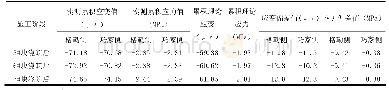 表1 左幅9#墩墩底截面混凝土应力分析表