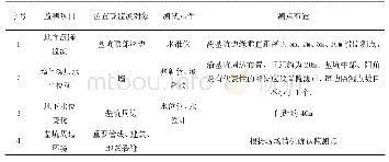 表5 施工监测：昆明地铁五一路站地下连续墙施工关键技术研究