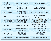 《表1 2种综合维修生产一体化模式的生产组织差异》