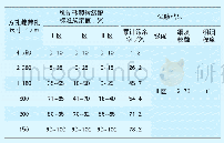 《表3 机制砂颗粒级配：折多山地区洞渣制备机制砂特性分析》