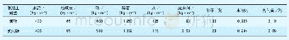 《表9 轨枕混凝土配合比及工作性能》